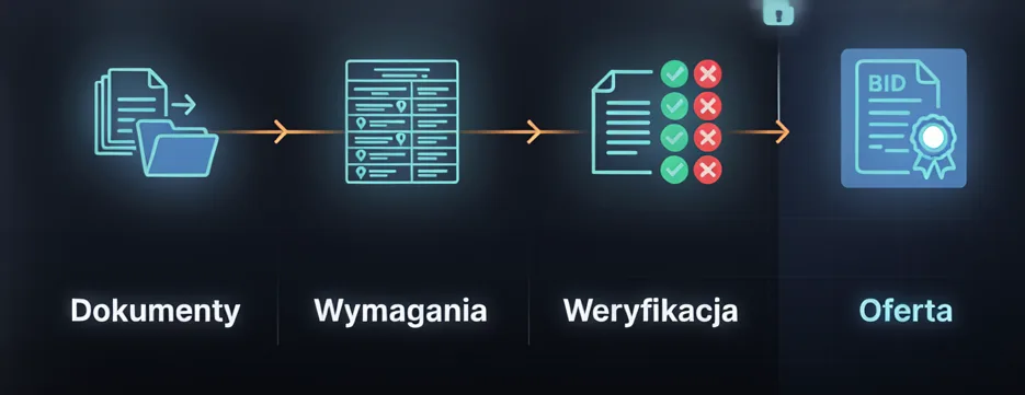 Przepływ pracy wykonawcy w 4 krokach: dokumentacja zamówienia w lokalnym workspace, rejestr wymagań z pinezkami źródeł, checklista zgodności draftu oferty, oferta kompletna ze stemplem — nad ostatnimi krokami kłódka strefy tajemnicy przedsiębiorstwa