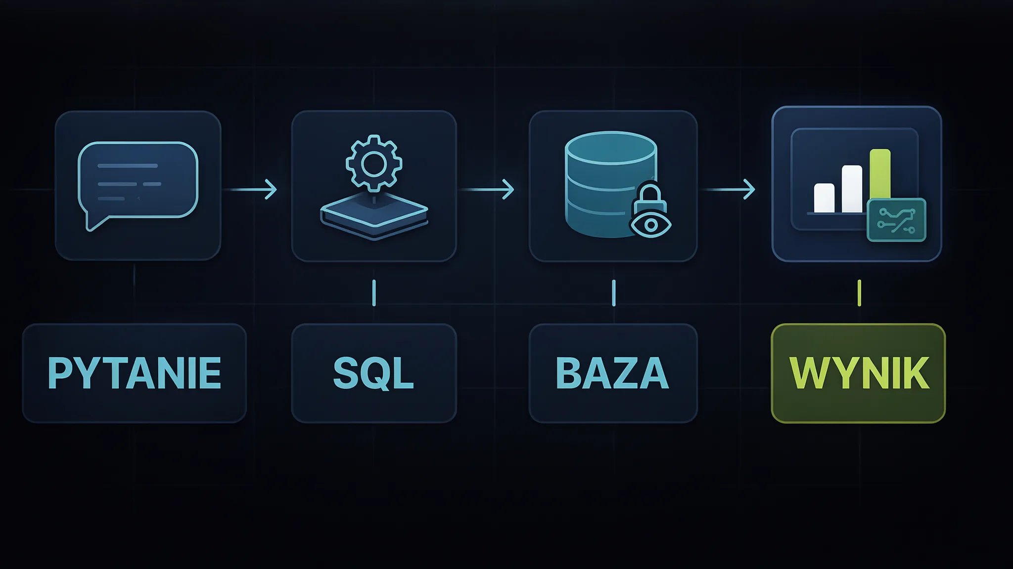 Schemat warstw: pytanie po polsku, model tłumaczący na SQL, replika odczytowa bazy, odpowiedź z liczbami i zapytaniem do wglądu — całość wewnątrz obrysu firmy