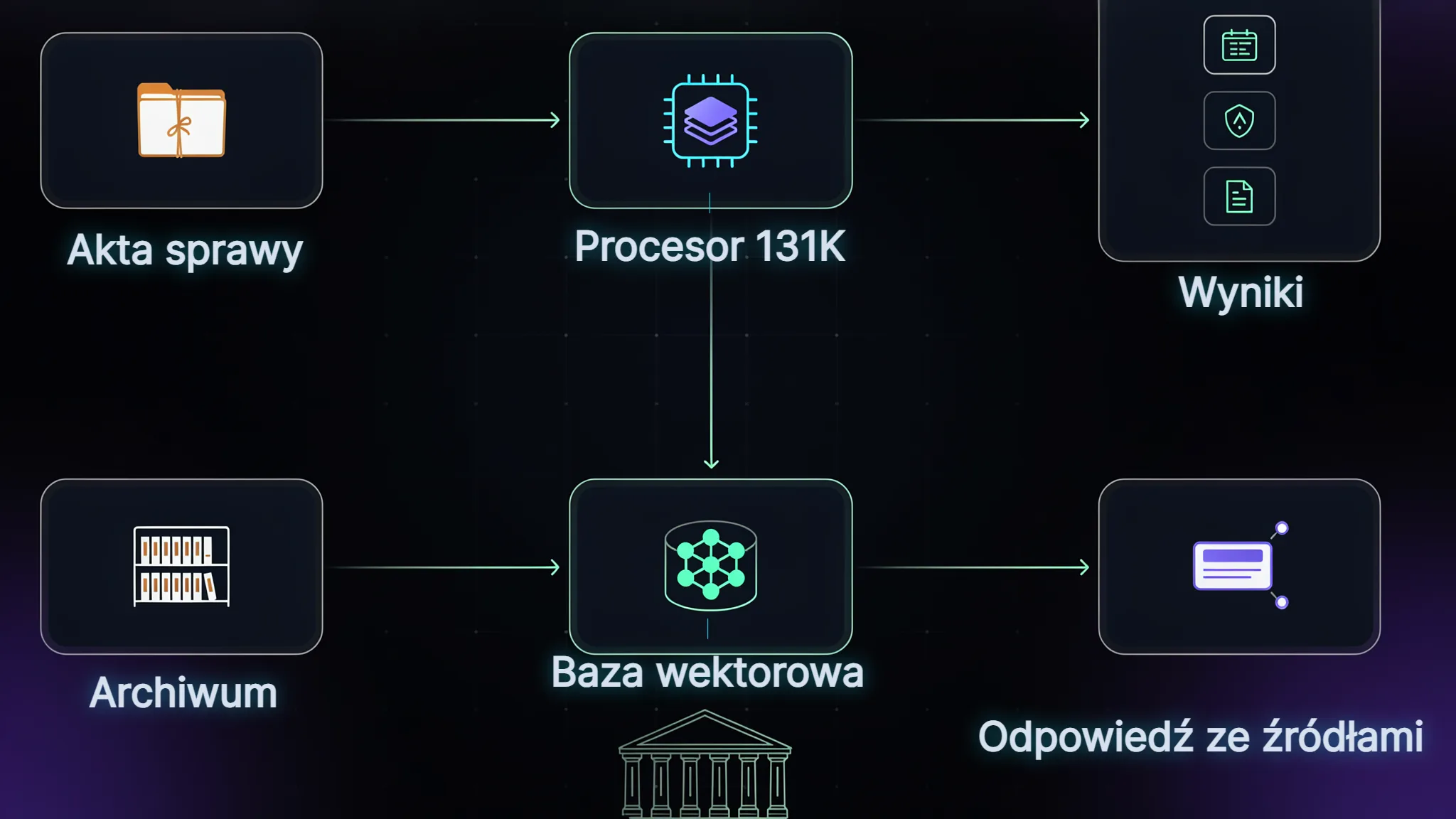 Dwupoziomowy schemat architektury: akta sprawy trafiają do modelu z oknem 131K, archiwum kancelarii do bazy wektorowej z odsyłaczami do źródeł — oba poziomy wewnątrz obrysu budynku kancelarii