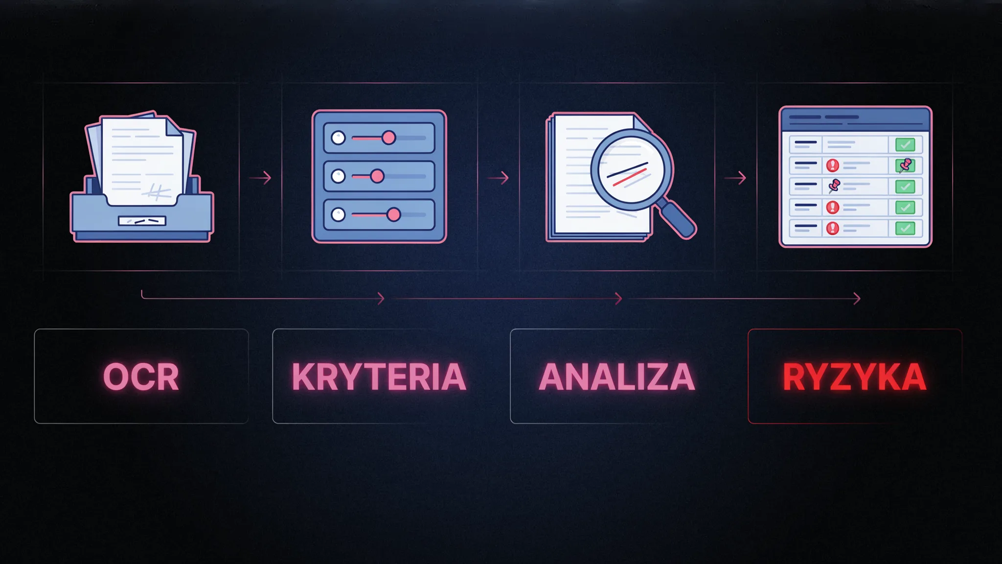 Schemat audytu w 4 krokach: wsad dokumentów z OCR, kryteria po polsku, analiza pełnego kontekstu umowy, tabela ryzyk z cytatami — całość wewnątrz obrysu budynku kancelarii