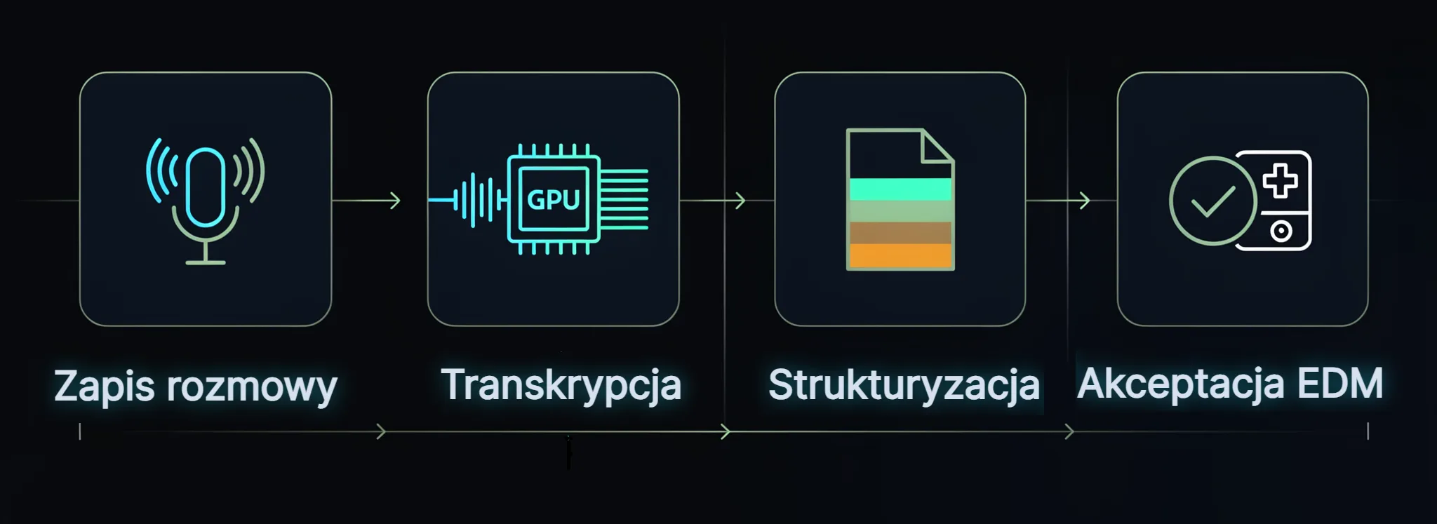 Pipeline w 4 etapach: mikrofon w gabinecie, lokalna transkrypcja Whisper na GPU, strukturyzacja na sekcje Wywiad/Badanie/Rozpoznanie/Zalecenia, akceptacja lekarza i zapis do EDM — całość wewnątrz obrysu budynku przychodni