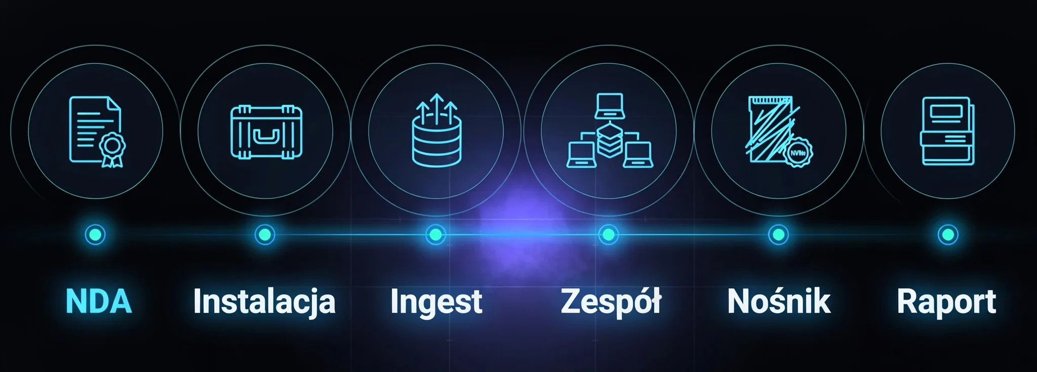 Oś czasu projektu w 6 krokach: NDA i umowa powierzenia, instalacja z air-gap, nocny ingest dokumentów, tygodnie pracy zespołu, protokolarne zniszczenie nośników, raport końcowy