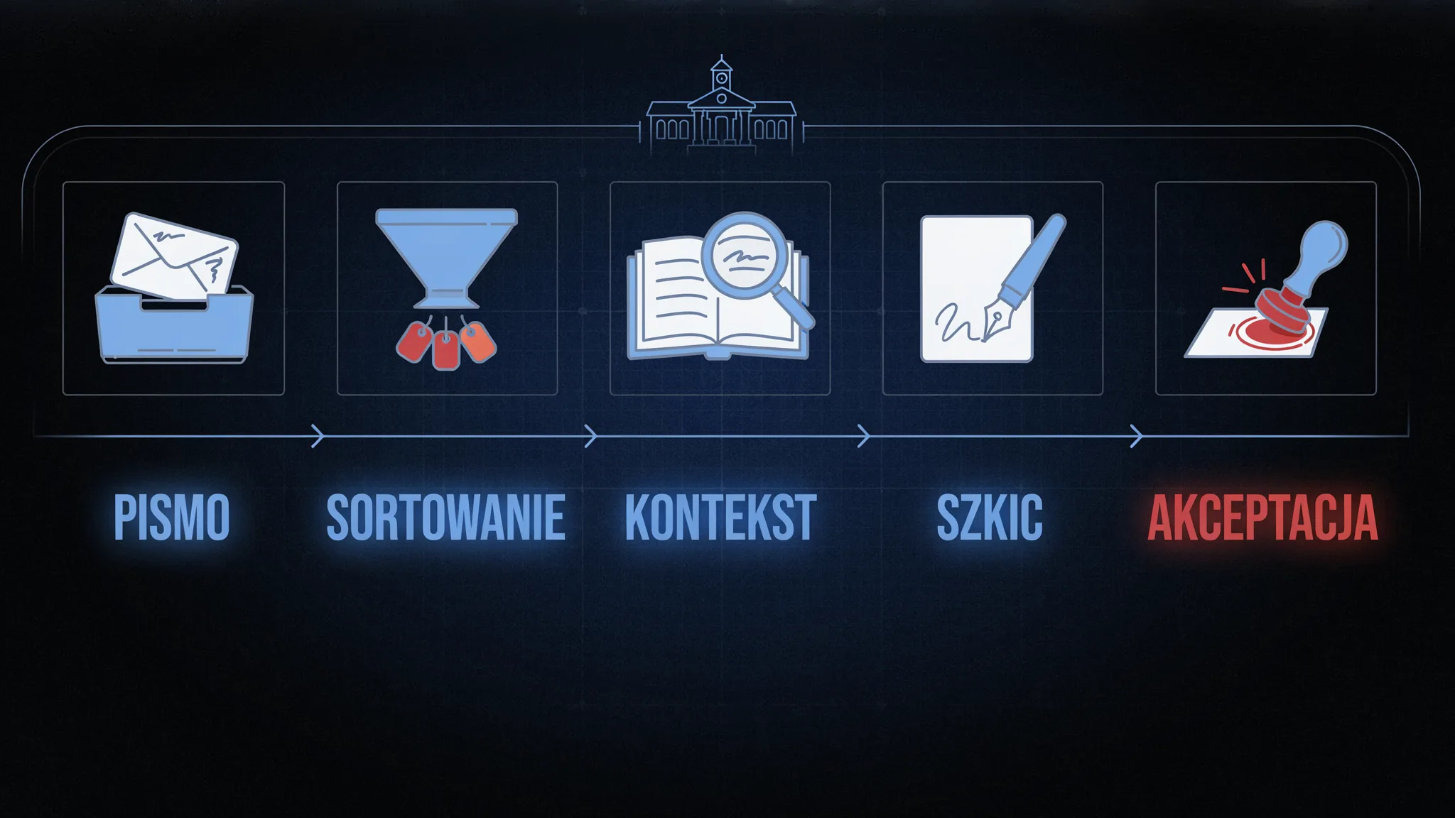 Schemat obiegu pisma w urzędzie w 5 krokach: wpływ, klasyfikacja, kontekst z bazy wiedzy, draft odpowiedzi, akceptacja urzędnika ze stemplem — całość wewnątrz obrysu ratusza