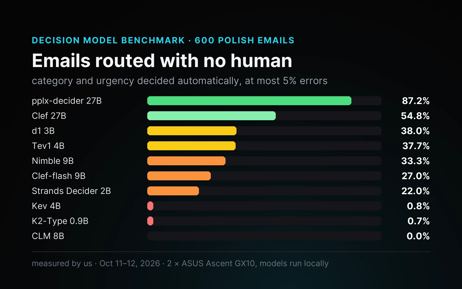 Share of emails routed with no human: pplx-decider 27B 87.2%, Clef 27B 54.8%, d1 3B 38.0%, down to CLM 8B 0.0%