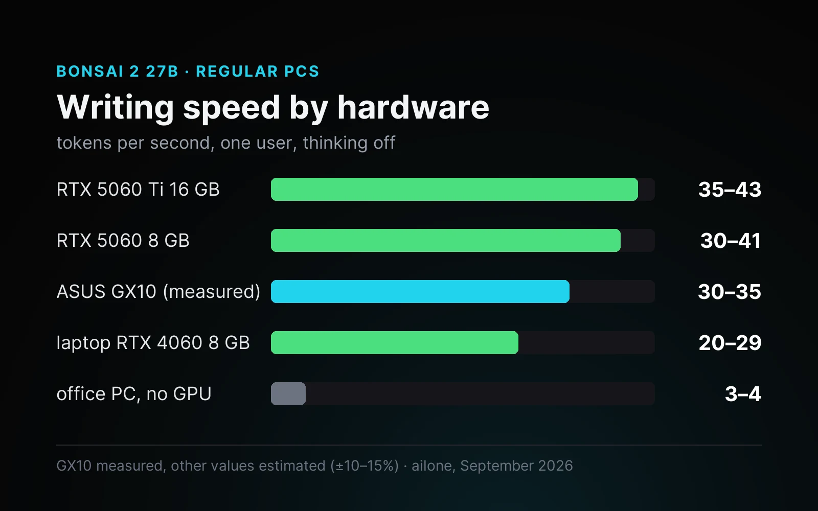 Bonsai 2 27B writing speed by hardware: RTX 5060 Ti 16 GB 35–43, RTX 5060 8 GB 30–41, ASUS GX10 30–35 measured, laptop RTX 4060 20–29, office PC without GPU 3–4 tokens per second