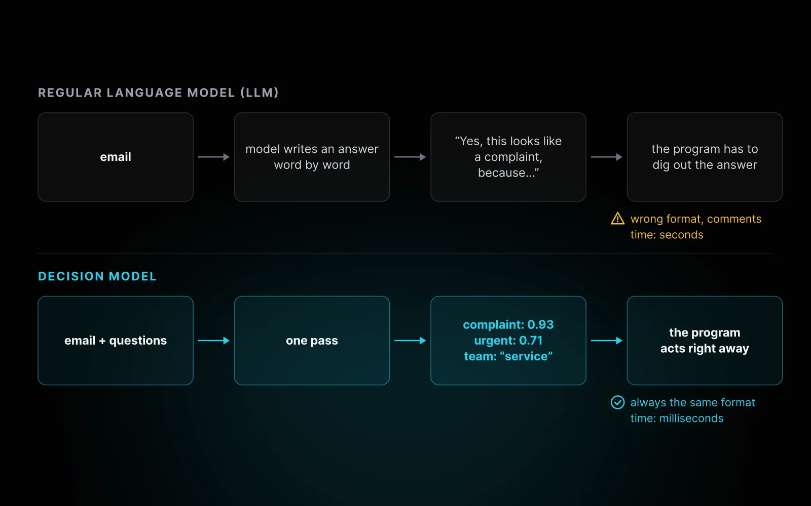 A regular language model writes an answer word by word; a decision model returns probabilities in one pass