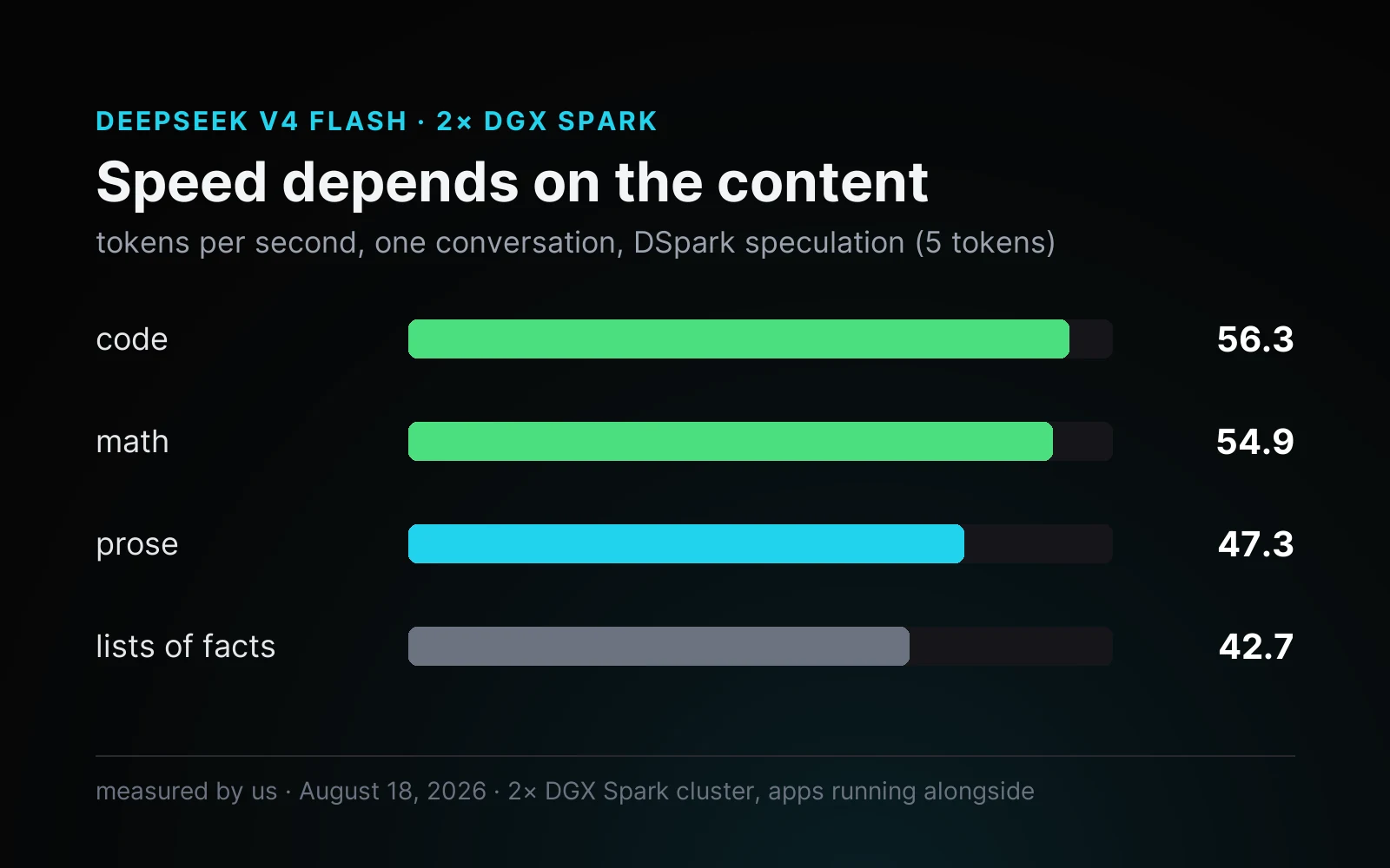 DeepSeek V4 Flash speed by content type on 2× DGX Spark: code 56.3, math 54.9, prose 47.3, lists of facts 42.7 tokens per second