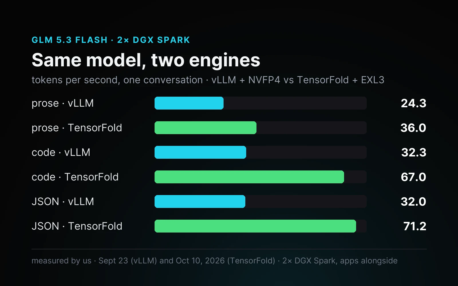 GLM 5.3 Flash on 2× DGX Spark, vLLM with NVFP4 vs TensorFold with EXL3: prose 24.3 vs 36.0, code 32.3 vs 67.0, JSON 32.0 vs 71.2 tokens per second