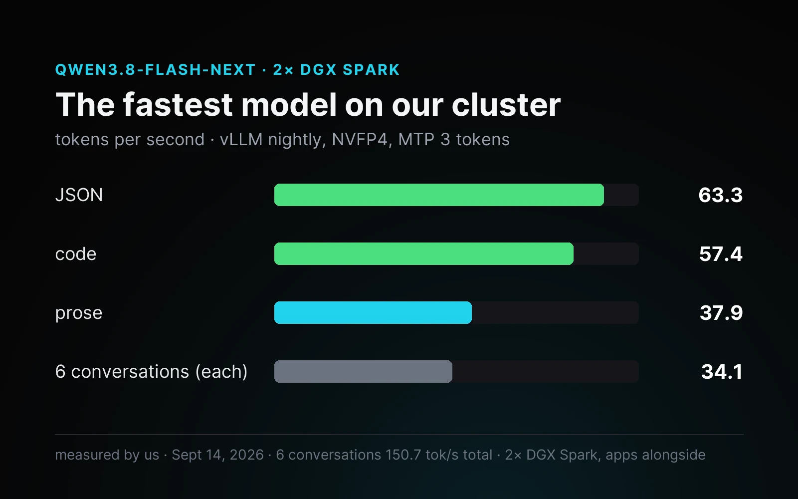 Qwen3.8-Flash-Next on 2× DGX Spark: JSON 63.3, code 57.4, prose 37.9 tokens per second, 34.1 each with 6 conversations