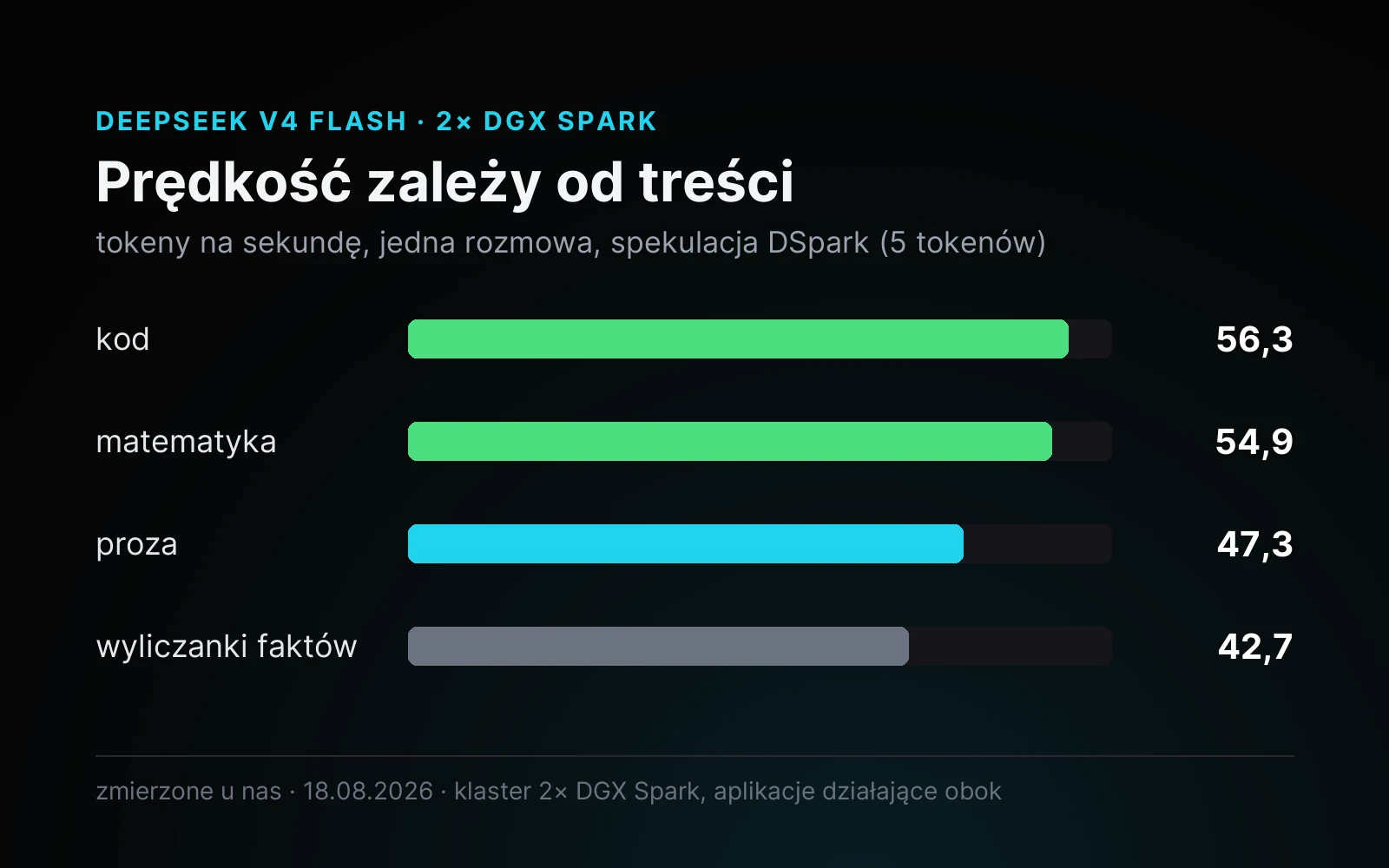 DeepSeek V4 Flash na 2× DGX Spark — prędkość wg rodzaju treści: kod 56,3, matematyka 54,9, proza 47,3, wyliczanki faktów 42,7 tok/s