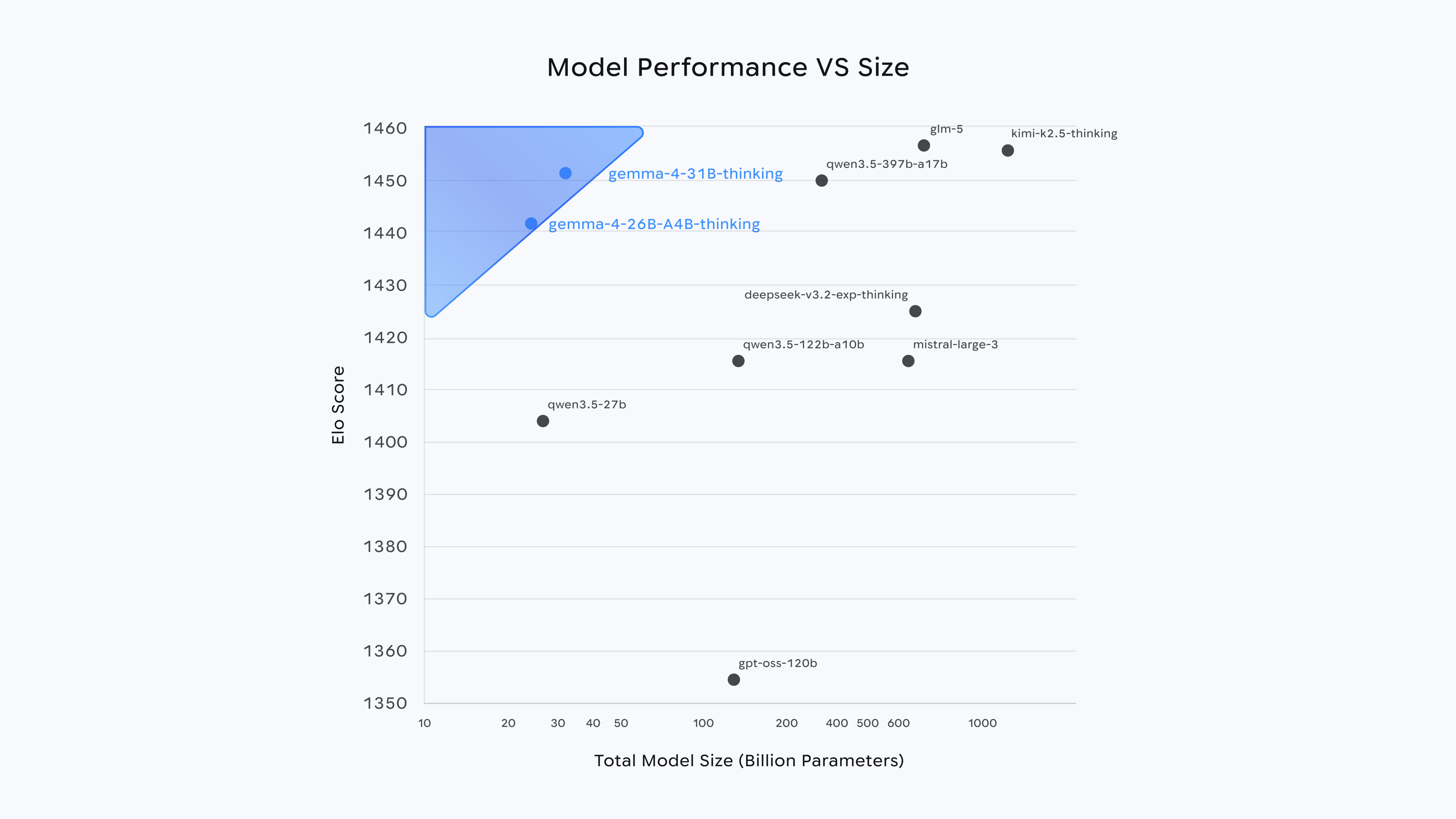 Gemma 4 31B - Model Performance vs Size - Arena AI ELO ranking