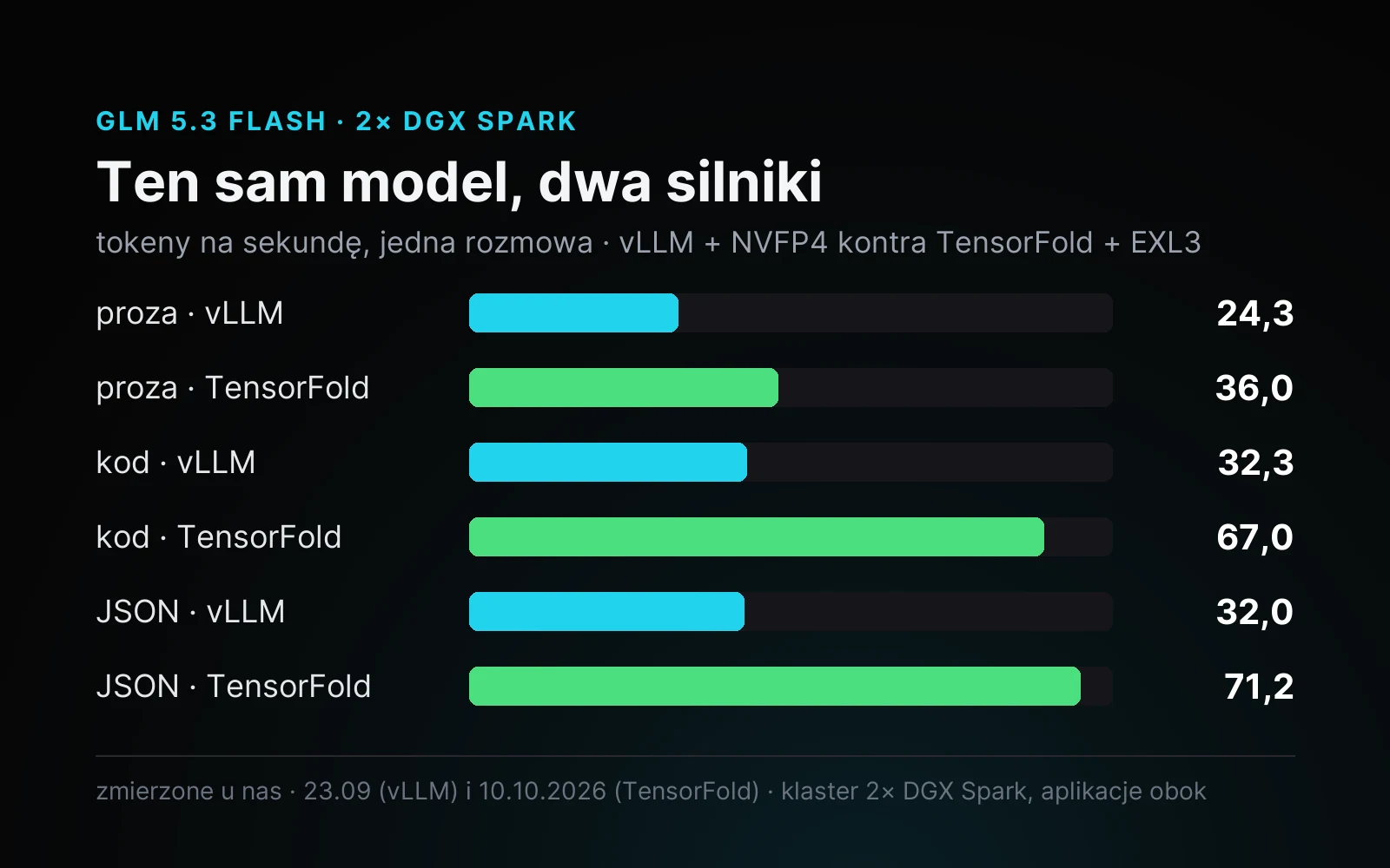 GLM 5.3 Flash na 2× DGX Spark — vLLM z NVFP4 kontra TensorFold z EXL3: proza 24,3 i 36,0, kod 32,3 i 67,0, JSON 32,0 i 71,2 tok/s