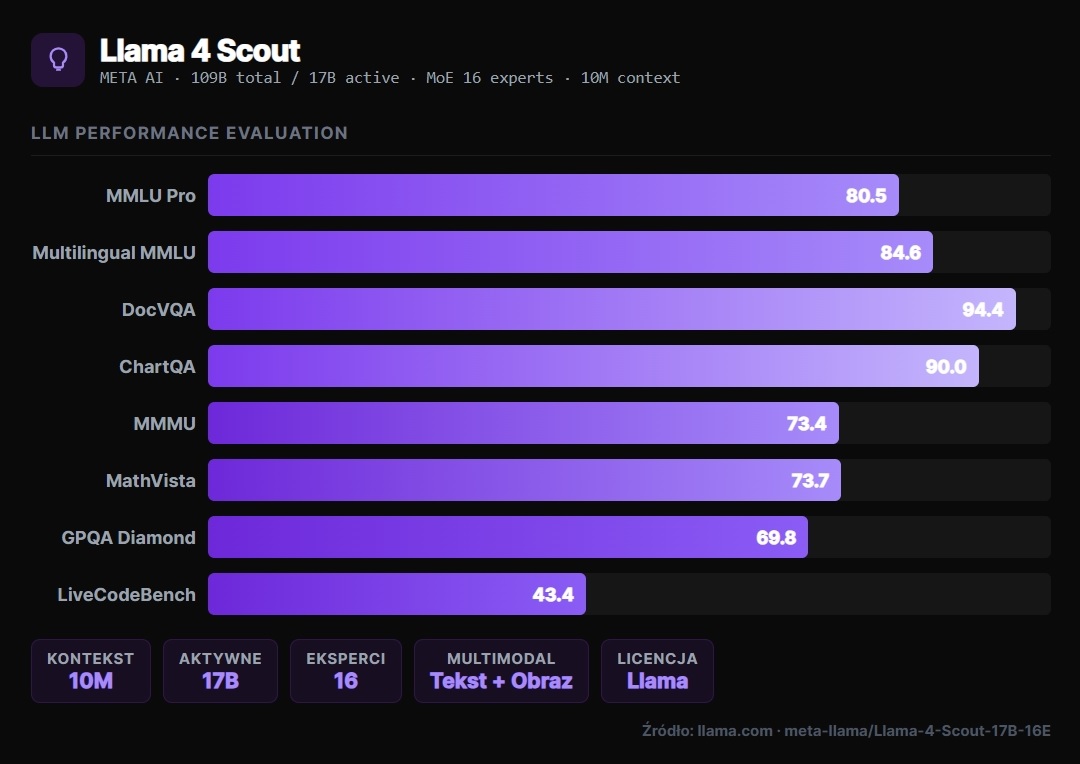 Llama 4 Scout