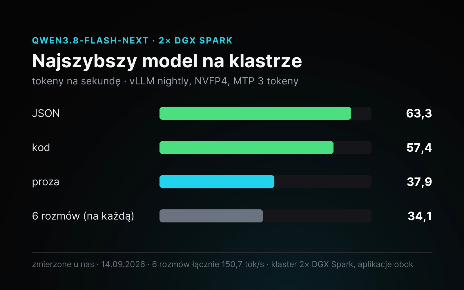 Qwen3.8-Flash-Next na 2× DGX Spark: JSON 63,3, kod 57,4, proza 37,9 tok/s, 6 rozmów po 34,1 tok/s